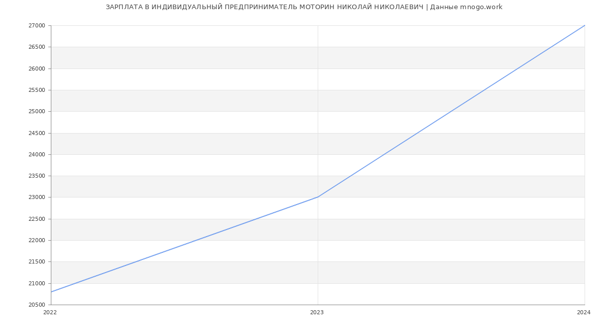 Статистика зарплат ИНДИВИДУАЛЬНЫЙ ПРЕДПРИНИМАТЕЛЬ МОТОРИН НИКОЛАЙ НИКОЛАЕВИЧ