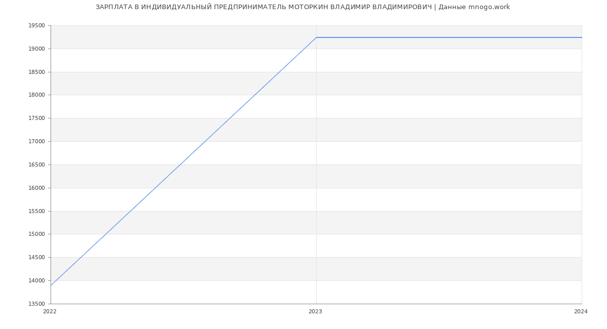Статистика зарплат ИНДИВИДУАЛЬНЫЙ ПРЕДПРИНИМАТЕЛЬ МОТОРКИН ВЛАДИМИР ВЛАДИМИРОВИЧ