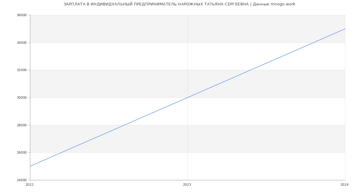 Статистика зарплат ИНДИВИДУАЛЬНЫЙ ПРЕДПРИНИМАТЕЛЬ НАРОЖНЫХ ТАТЬЯНА СЕРГЕЕВНА