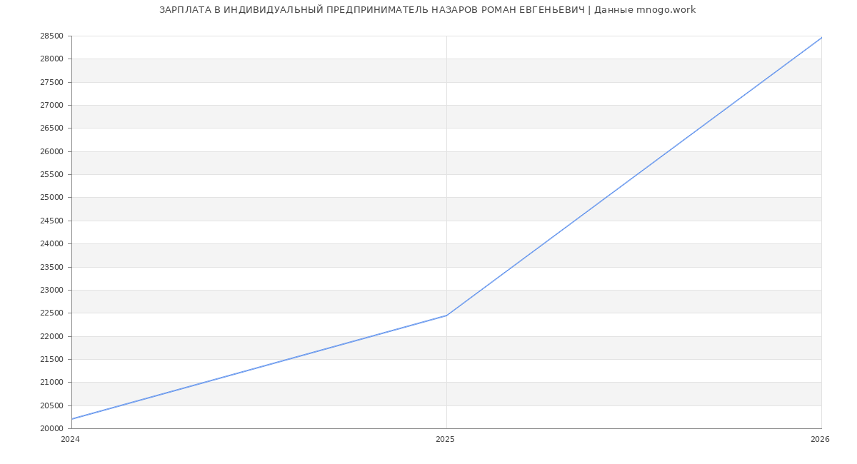 Статистика зарплат ИНДИВИДУАЛЬНЫЙ ПРЕДПРИНИМАТЕЛЬ НАЗАРОВ РОМАН ЕВГЕНЬЕВИЧ