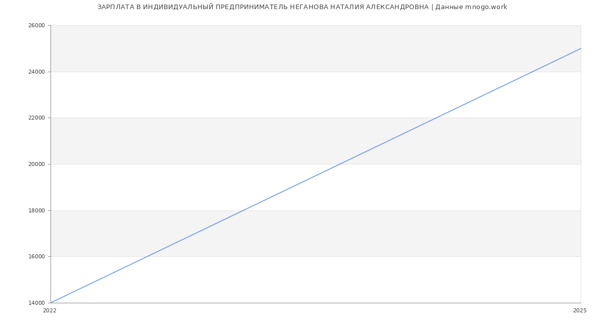 Статистика зарплат ИНДИВИДУАЛЬНЫЙ ПРЕДПРИНИМАТЕЛЬ НЕГАНОВА НАТАЛИЯ АЛЕКСАНДРОВНА