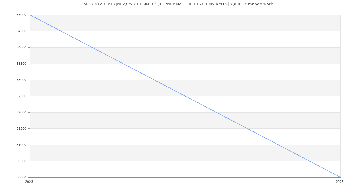 Статистика зарплат ИНДИВИДУАЛЬНЫЙ ПРЕДПРИНИМАТЕЛЬ НГУЕН ФУ КУОК