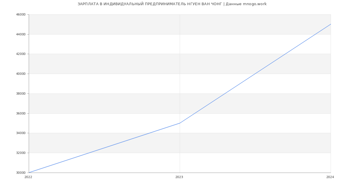 Статистика зарплат ИНДИВИДУАЛЬНЫЙ ПРЕДПРИНИМАТЕЛЬ НГУЕН ВАН ЧОНГ