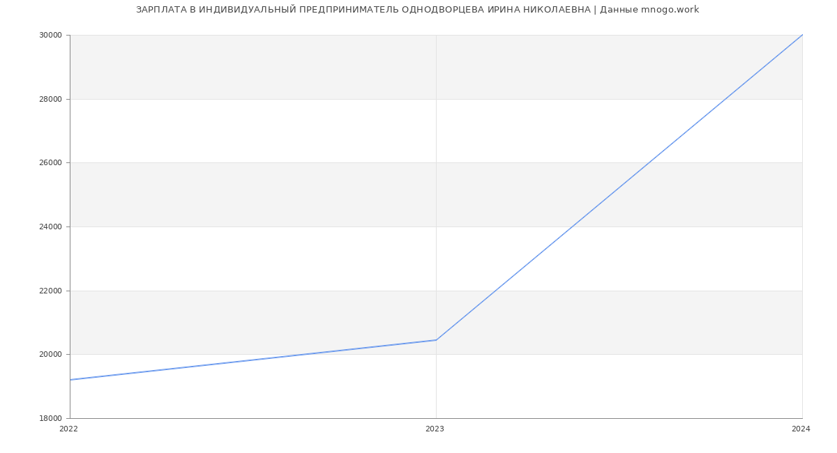 Статистика зарплат ИНДИВИДУАЛЬНЫЙ ПРЕДПРИНИМАТЕЛЬ ОДНОДВОРЦЕВА ИРИНА НИКОЛАЕВНА