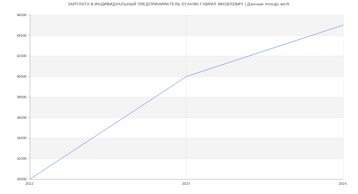 Статистика зарплат ИНДИВИДУАЛЬНЫЙ ПРЕДПРИНИМАТЕЛЬ ОГАНЯН ГАВРИЛ ЯКОВЛЕВИЧ
