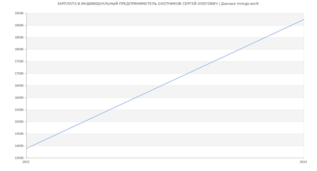 Статистика зарплат ИНДИВИДУАЛЬНЫЙ ПРЕДПРИНИМАТЕЛЬ ОХОТНИКОВ СЕРГЕЙ ОЛЕГОВИЧ