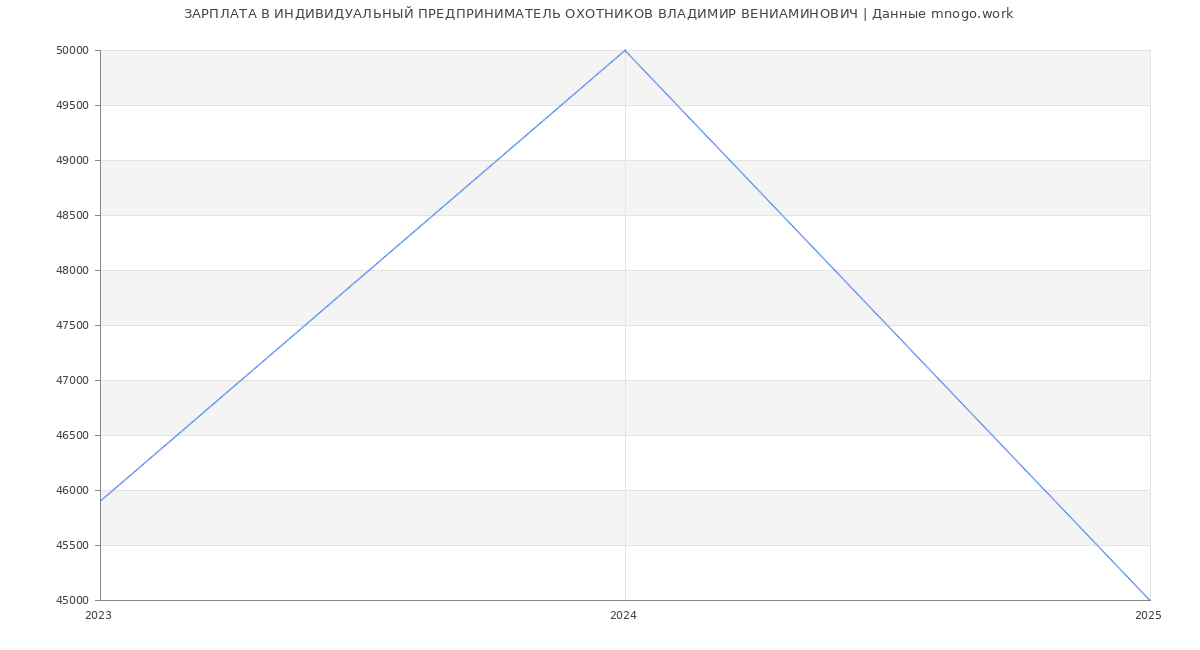 Статистика зарплат ИНДИВИДУАЛЬНЫЙ ПРЕДПРИНИМАТЕЛЬ ОХОТНИКОВ ВЛАДИМИР ВЕНИАМИНОВИЧ