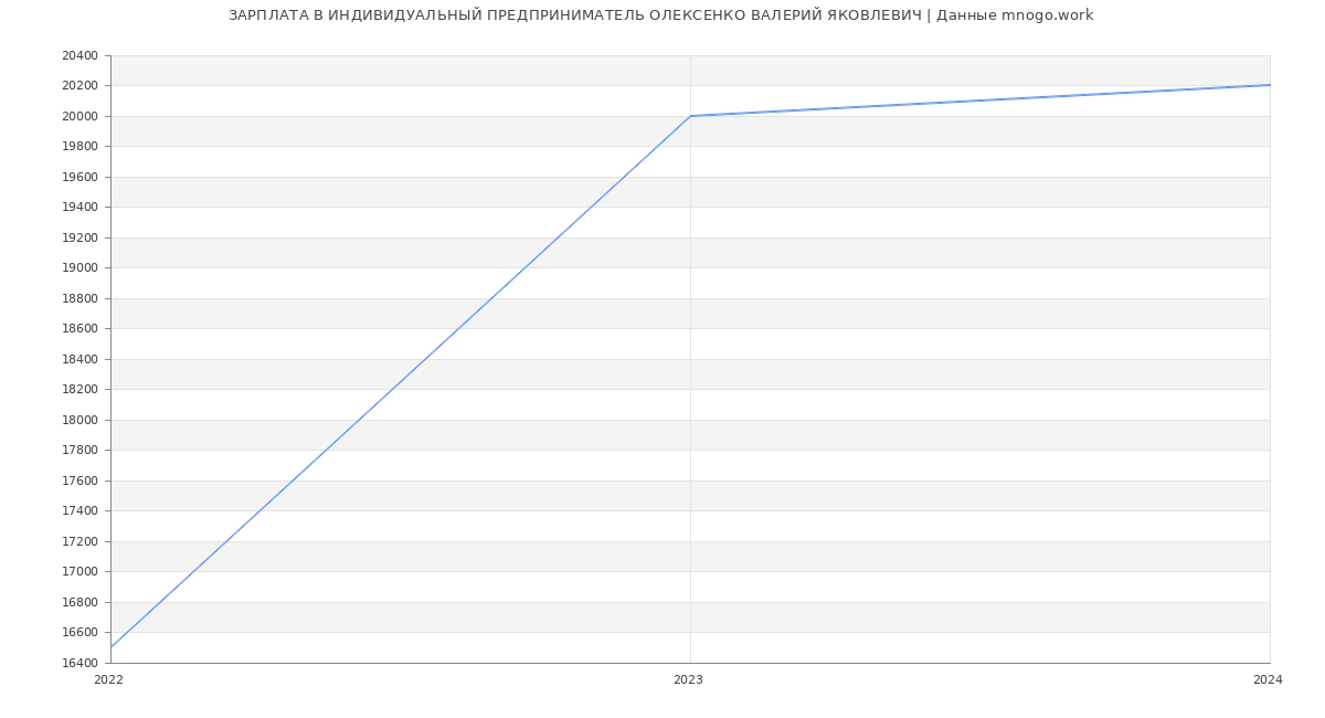 Статистика зарплат ИНДИВИДУАЛЬНЫЙ ПРЕДПРИНИМАТЕЛЬ ОЛЕКСЕНКО ВАЛЕРИЙ ЯКОВЛЕВИЧ