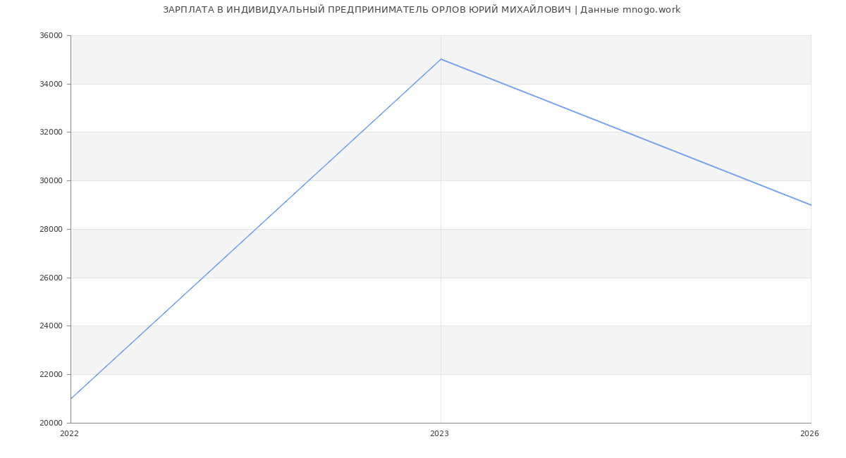 Статистика зарплат ИНДИВИДУАЛЬНЫЙ ПРЕДПРИНИМАТЕЛЬ ОРЛОВ ЮРИЙ МИХАЙЛОВИЧ