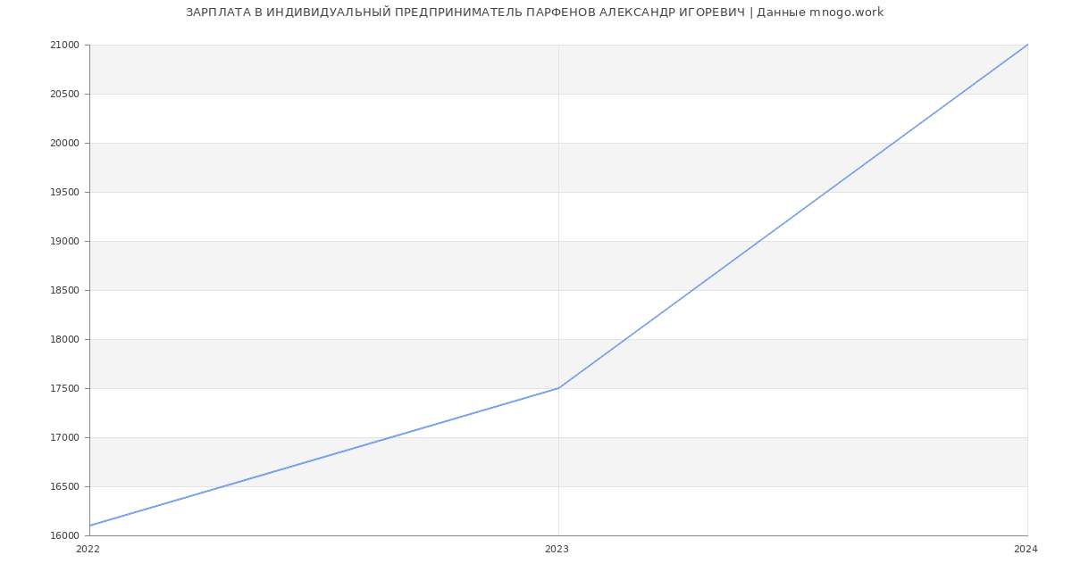 Статистика зарплат ИНДИВИДУАЛЬНЫЙ ПРЕДПРИНИМАТЕЛЬ ПАРФЕНОВ АЛЕКСАНДР ИГОРЕВИЧ