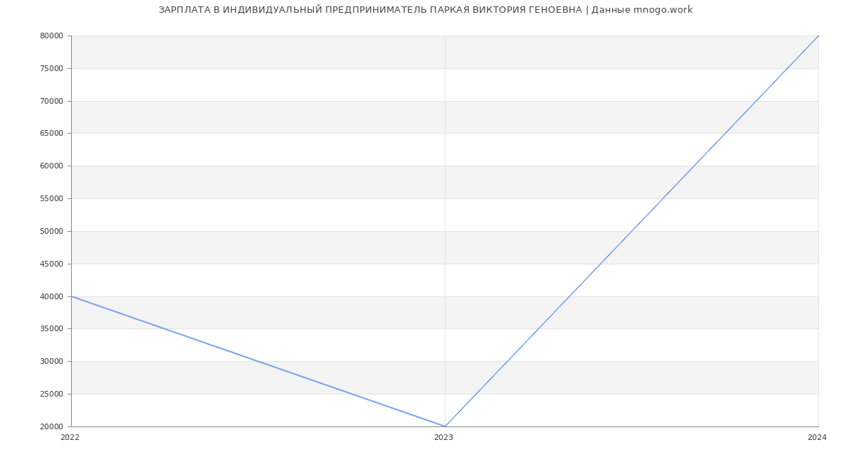 Статистика зарплат ИНДИВИДУАЛЬНЫЙ ПРЕДПРИНИМАТЕЛЬ ПАРКАЯ ВИКТОРИЯ ГЕНОЕВНА