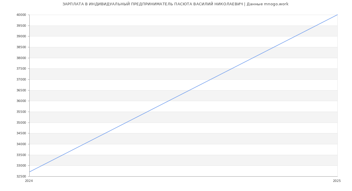 Статистика зарплат ИНДИВИДУАЛЬНЫЙ ПРЕДПРИНИМАТЕЛЬ ПАСЮТА ВАСИЛИЙ НИКОЛАЕВИЧ