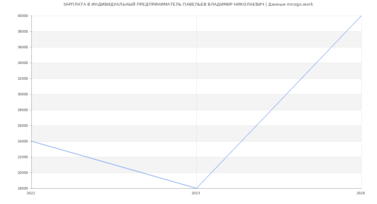 Статистика зарплат ИНДИВИДУАЛЬНЫЙ ПРЕДПРИНИМАТЕЛЬ ПАВЕЛЬЕВ ВЛАДИМИР НИКОЛАЕВИЧ