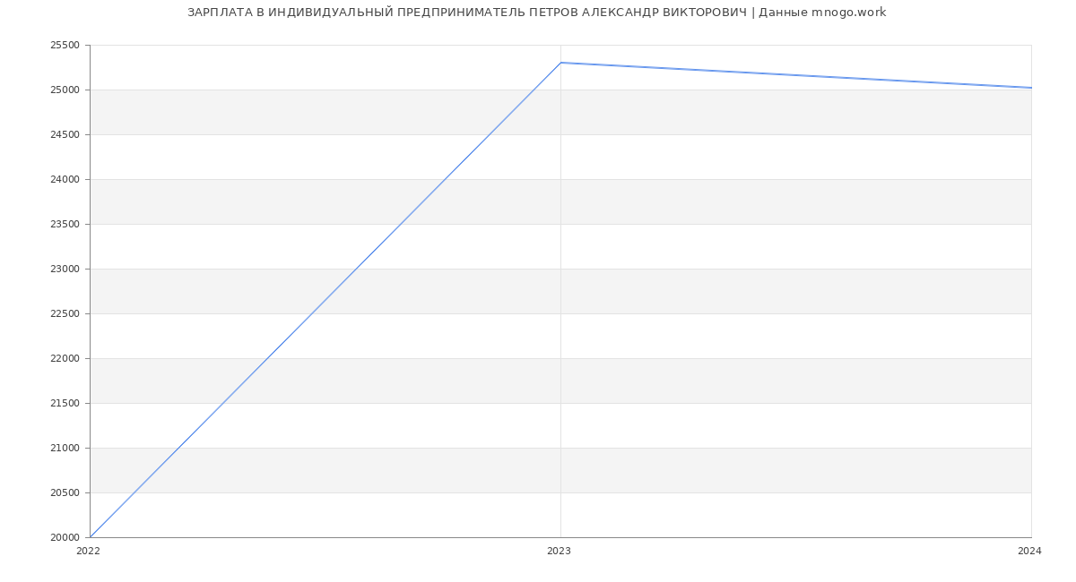 Статистика зарплат ИНДИВИДУАЛЬНЫЙ ПРЕДПРИНИМАТЕЛЬ ПЕТРОВ АЛЕКСАНДР ВИКТОРОВИЧ