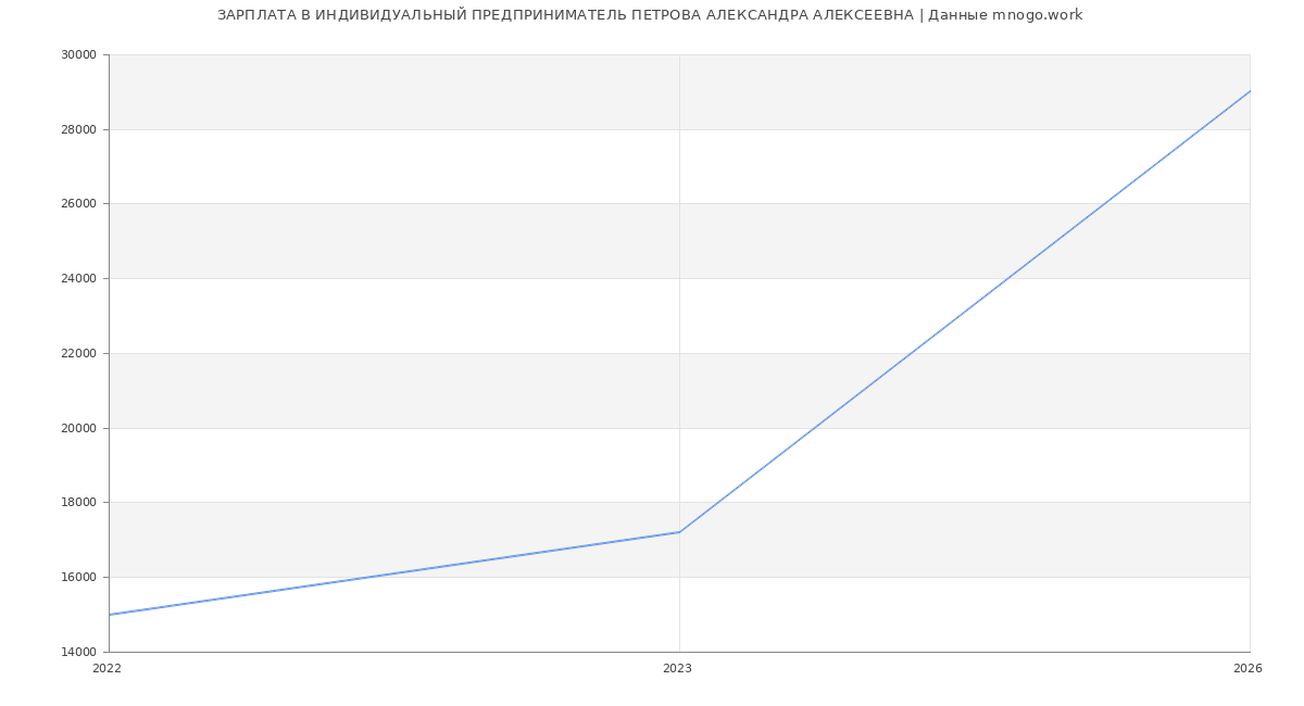 Статистика зарплат ИНДИВИДУАЛЬНЫЙ ПРЕДПРИНИМАТЕЛЬ ПЕТРОВА АЛЕКСАНДРА АЛЕКСЕЕВНА