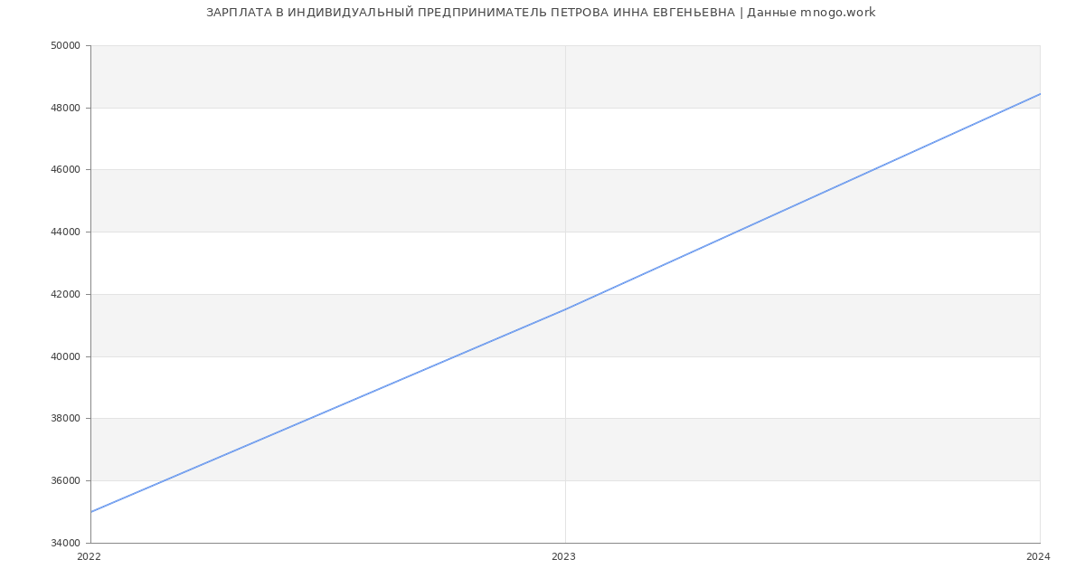 Статистика зарплат ИНДИВИДУАЛЬНЫЙ ПРЕДПРИНИМАТЕЛЬ ПЕТРОВА ИННА ЕВГЕНЬЕВНА