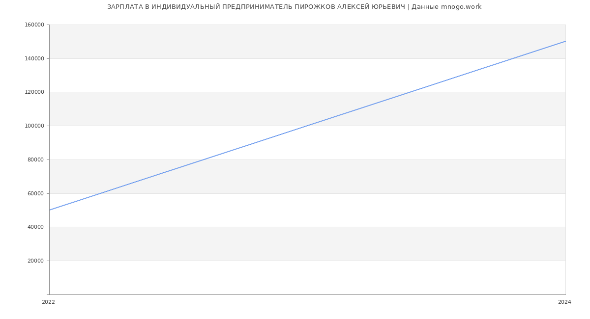 Статистика зарплат ИНДИВИДУАЛЬНЫЙ ПРЕДПРИНИМАТЕЛЬ ПИРОЖКОВ АЛЕКСЕЙ ЮРЬЕВИЧ