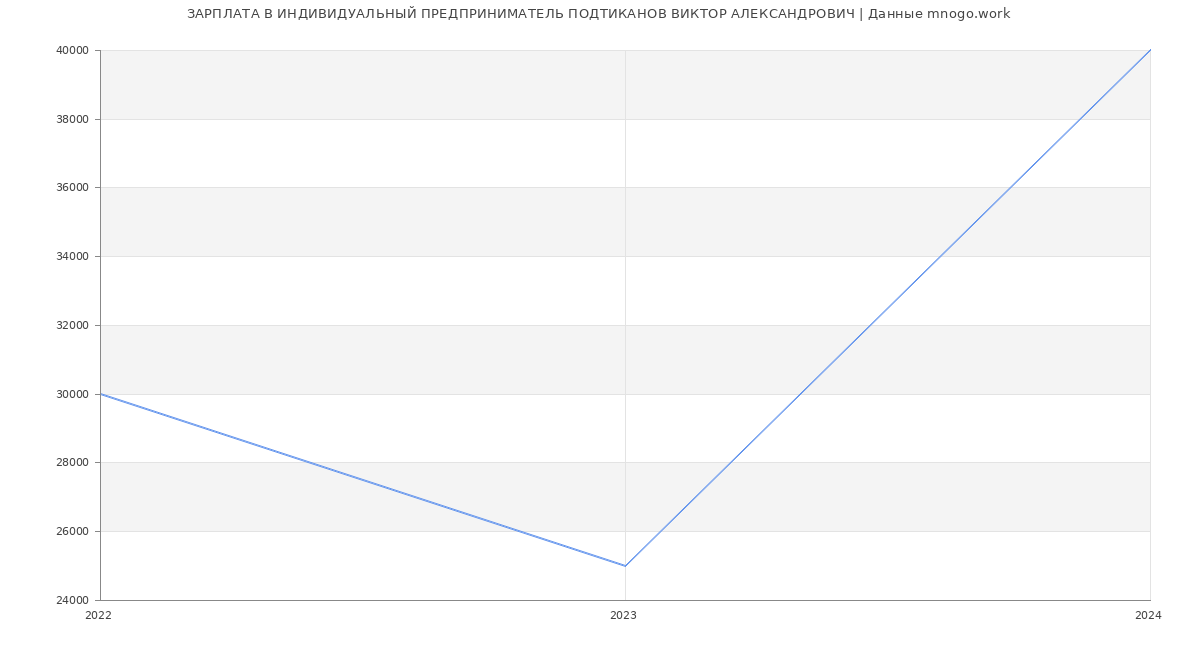 Статистика зарплат ИНДИВИДУАЛЬНЫЙ ПРЕДПРИНИМАТЕЛЬ ПОДТИКАНОВ ВИКТОР АЛЕКСАНДРОВИЧ