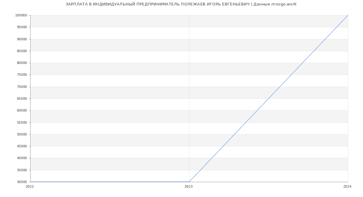 Статистика зарплат ИНДИВИДУАЛЬНЫЙ ПРЕДПРИНИМАТЕЛЬ ПОЛЕЖАЕВ ИГОРЬ ЕВГЕНЬЕВИЧ