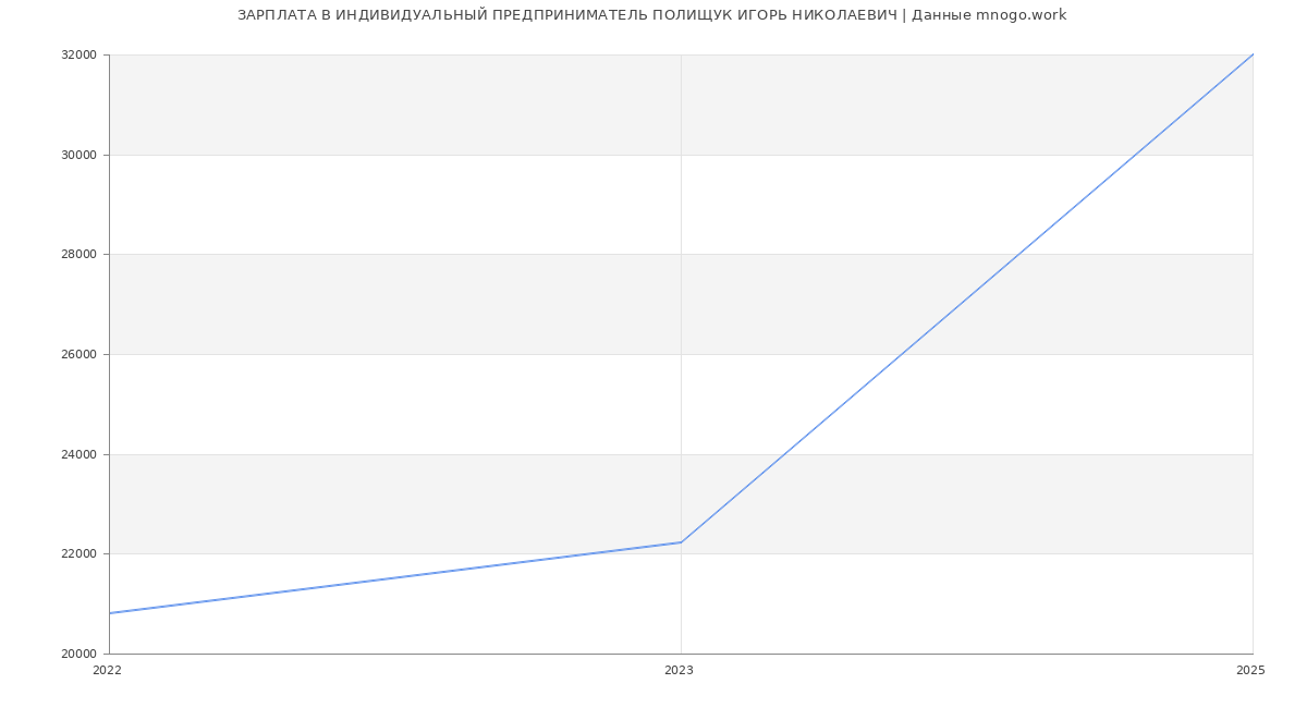 Статистика зарплат ИНДИВИДУАЛЬНЫЙ ПРЕДПРИНИМАТЕЛЬ ПОЛИЩУК ИГОРЬ НИКОЛАЕВИЧ