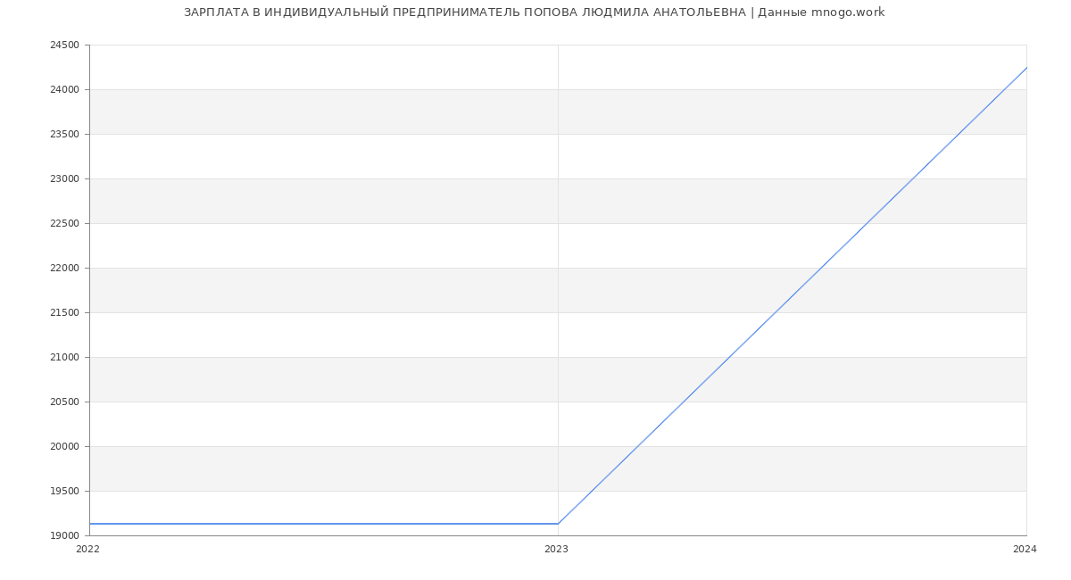 Статистика зарплат ИНДИВИДУАЛЬНЫЙ ПРЕДПРИНИМАТЕЛЬ ПОПОВА ЛЮДМИЛА АНАТОЛЬЕВНА