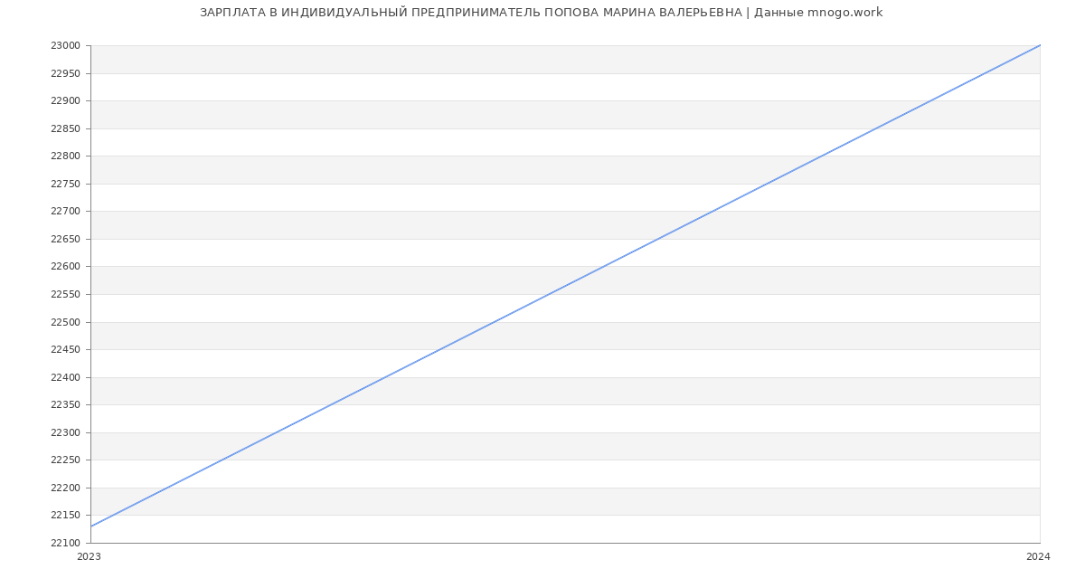 Статистика зарплат ИНДИВИДУАЛЬНЫЙ ПРЕДПРИНИМАТЕЛЬ ПОПОВА МАРИНА ВАЛЕРЬЕВНА