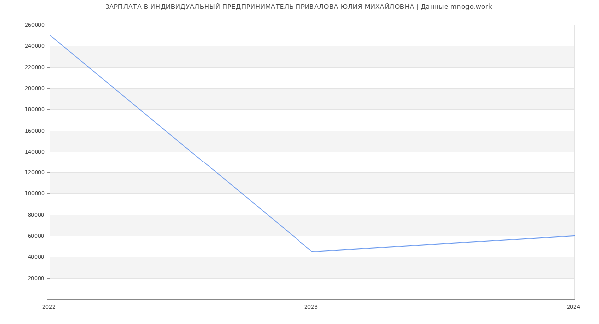 Статистика зарплат ИНДИВИДУАЛЬНЫЙ ПРЕДПРИНИМАТЕЛЬ ПРИВАЛОВА ЮЛИЯ МИХАЙЛОВНА