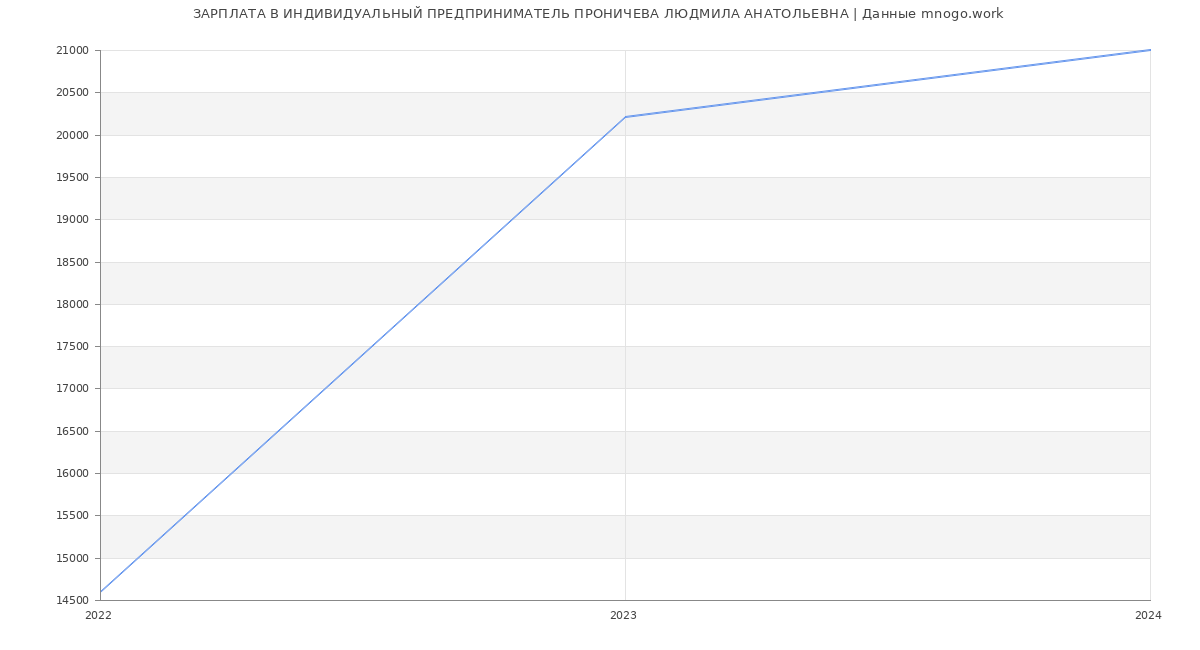 Статистика зарплат ИНДИВИДУАЛЬНЫЙ ПРЕДПРИНИМАТЕЛЬ ПРОНИЧЕВА ЛЮДМИЛА АНАТОЛЬЕВНА