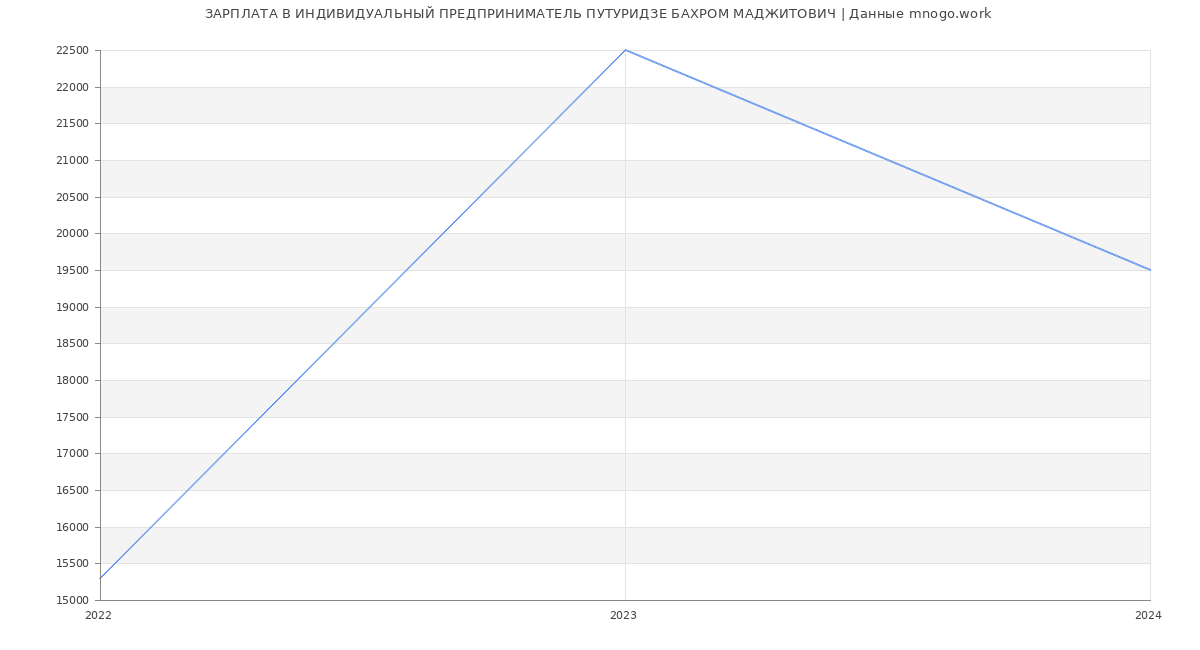 Статистика зарплат ИНДИВИДУАЛЬНЫЙ ПРЕДПРИНИМАТЕЛЬ ПУТУРИДЗЕ БАХРОМ МАДЖИТОВИЧ