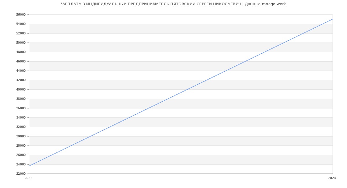 Статистика зарплат ИНДИВИДУАЛЬНЫЙ ПРЕДПРИНИМАТЕЛЬ ПЯТОВСКИЙ СЕРГЕЙ НИКОЛАЕВИЧ