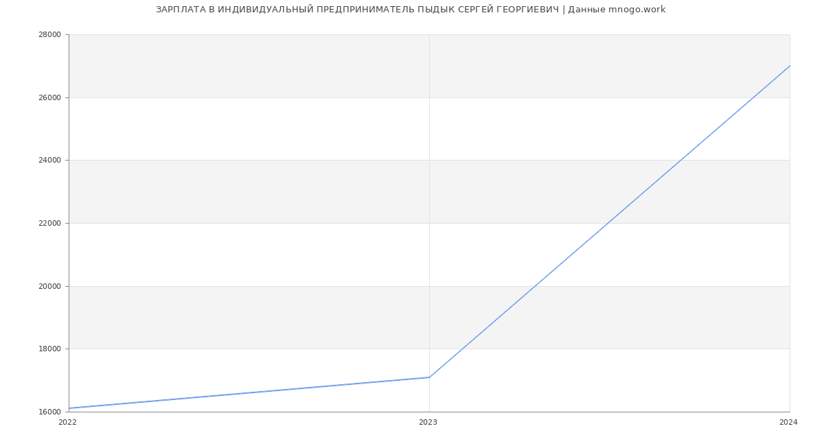 Статистика зарплат ИНДИВИДУАЛЬНЫЙ ПРЕДПРИНИМАТЕЛЬ ПЫДЫК СЕРГЕЙ ГЕОРГИЕВИЧ