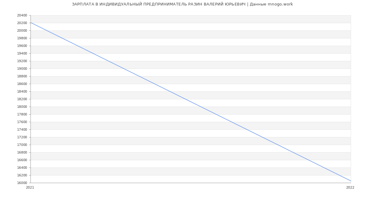 Статистика зарплат ИНДИВИДУАЛЬНЫЙ ПРЕДПРИНИМАТЕЛЬ РАЗИН ВАЛЕРИЙ ЮРЬЕВИЧ