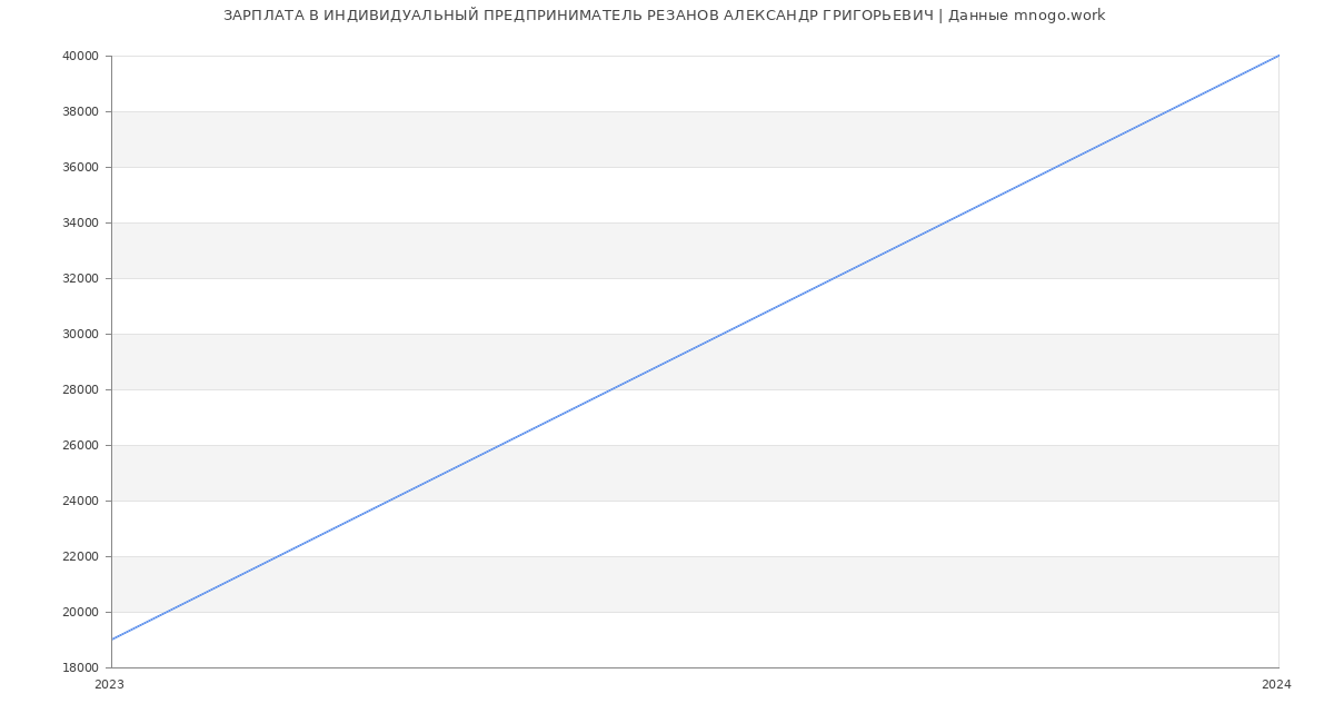 Статистика зарплат ИНДИВИДУАЛЬНЫЙ ПРЕДПРИНИМАТЕЛЬ РЕЗАНОВ АЛЕКСАНДР ГРИГОРЬЕВИЧ