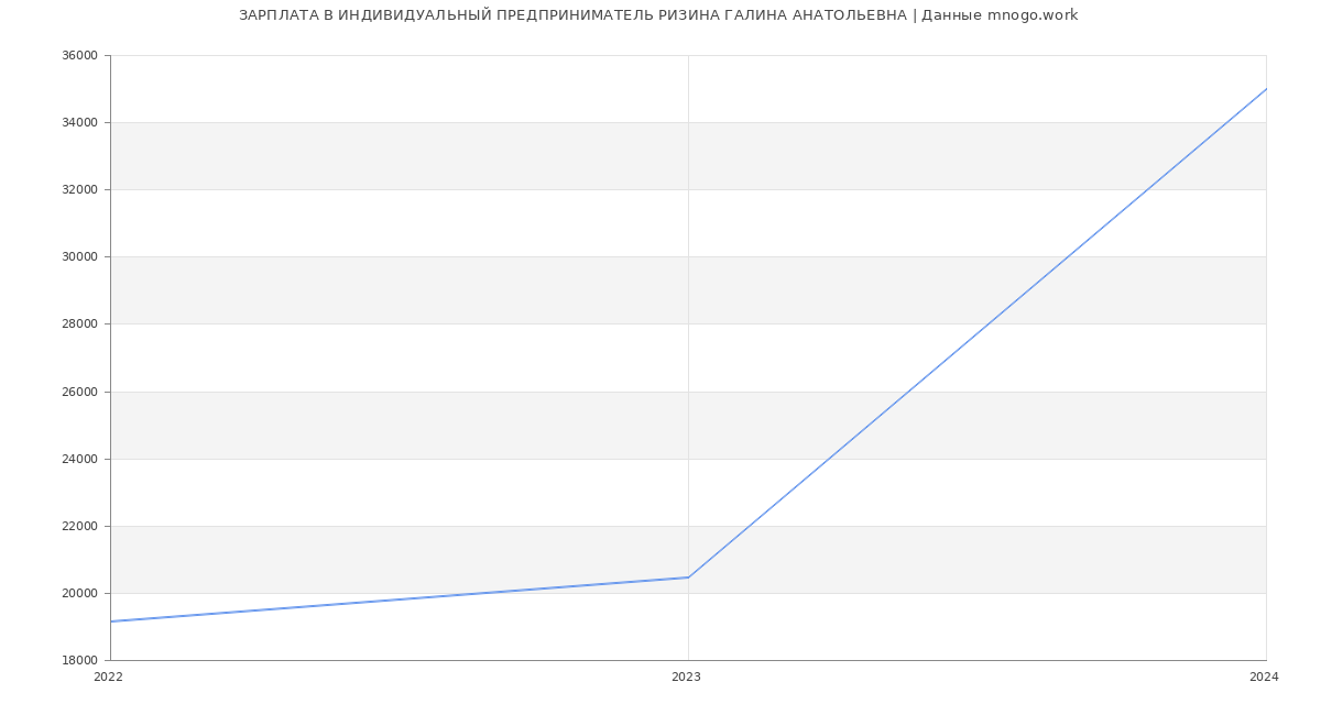 Статистика зарплат ИНДИВИДУАЛЬНЫЙ ПРЕДПРИНИМАТЕЛЬ РИЗИНА ГАЛИНА АНАТОЛЬЕВНА