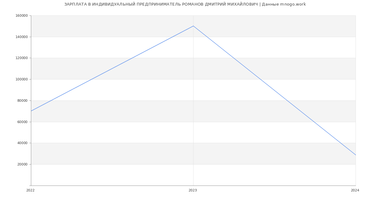 Статистика зарплат ИНДИВИДУАЛЬНЫЙ ПРЕДПРИНИМАТЕЛЬ РОМАНОВ ДМИТРИЙ МИХАЙЛОВИЧ