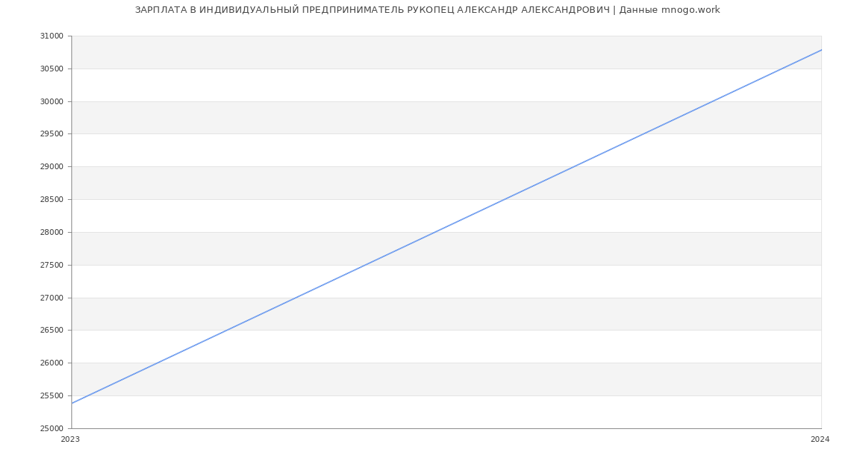 Статистика зарплат ИНДИВИДУАЛЬНЫЙ ПРЕДПРИНИМАТЕЛЬ РУКОПЕЦ АЛЕКСАНДР АЛЕКСАНДРОВИЧ