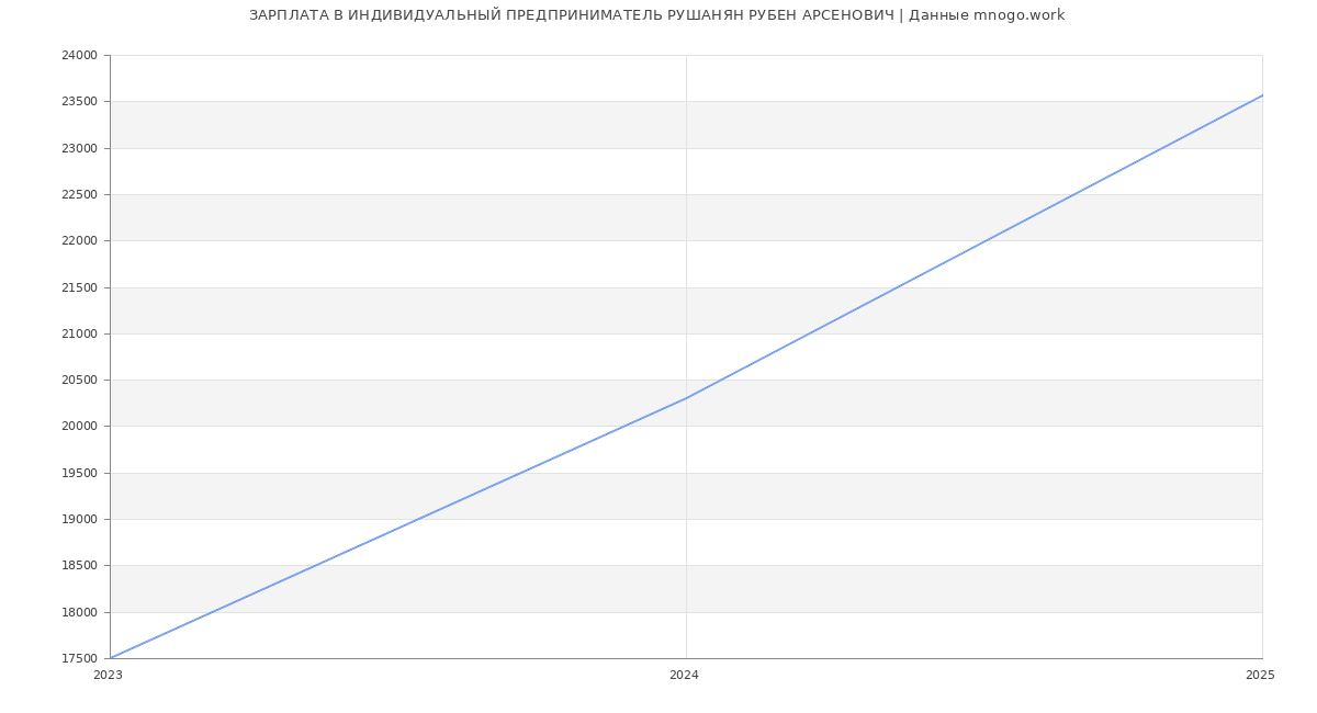 Статистика зарплат ИНДИВИДУАЛЬНЫЙ ПРЕДПРИНИМАТЕЛЬ РУШАНЯН РУБЕН АРСЕНОВИЧ