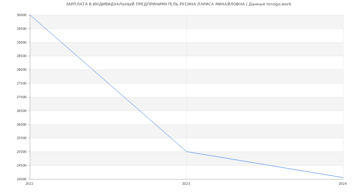 Статистика зарплат ИНДИВИДУАЛЬНЫЙ ПРЕДПРИНИМАТЕЛЬ РУСИНА ЛАРИСА МИХАЙЛОВНА