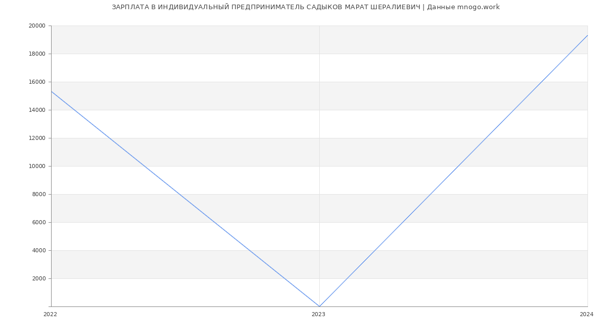 Статистика зарплат ИНДИВИДУАЛЬНЫЙ ПРЕДПРИНИМАТЕЛЬ САДЫКОВ МАРАТ ШЕРАЛИЕВИЧ