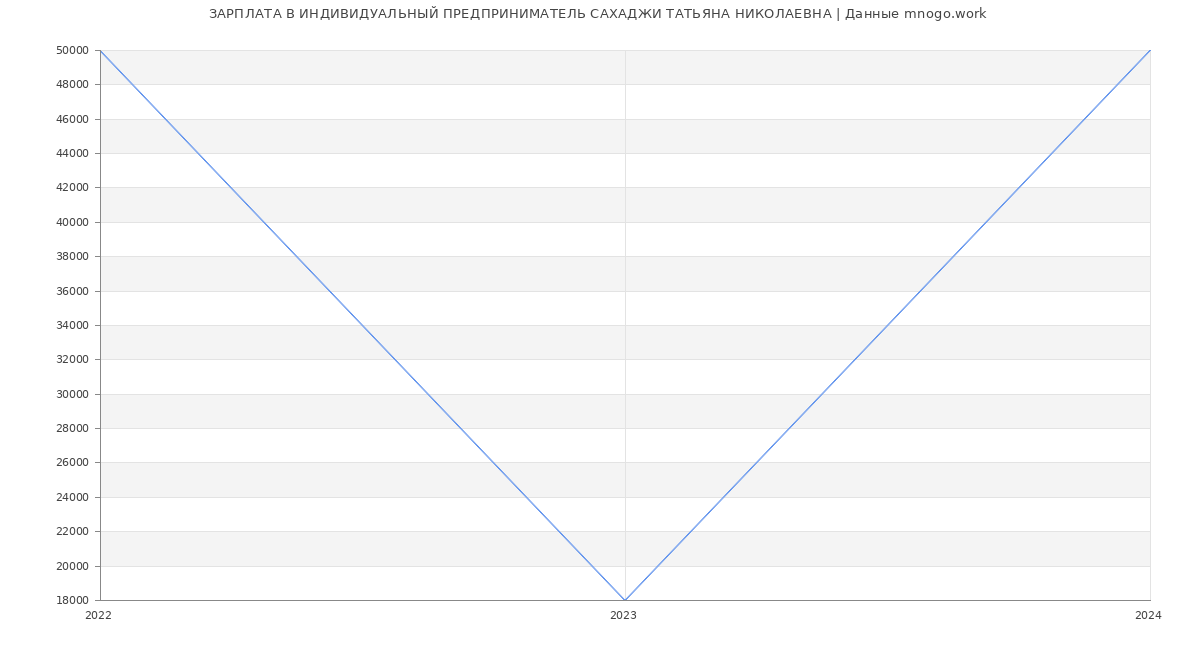 Статистика зарплат ИНДИВИДУАЛЬНЫЙ ПРЕДПРИНИМАТЕЛЬ САХАДЖИ ТАТЬЯНА НИКОЛАЕВНА