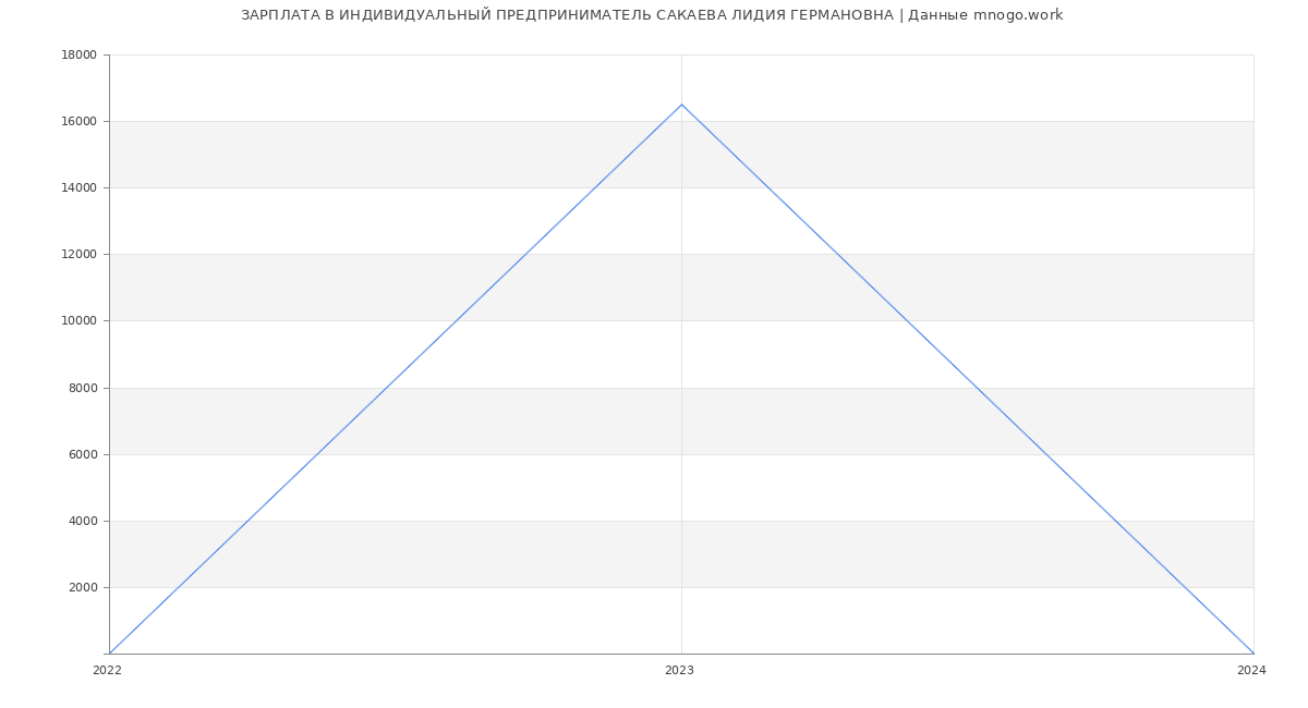 Статистика зарплат ИНДИВИДУАЛЬНЫЙ ПРЕДПРИНИМАТЕЛЬ САКАЕВА ЛИДИЯ ГЕРМАНОВНА