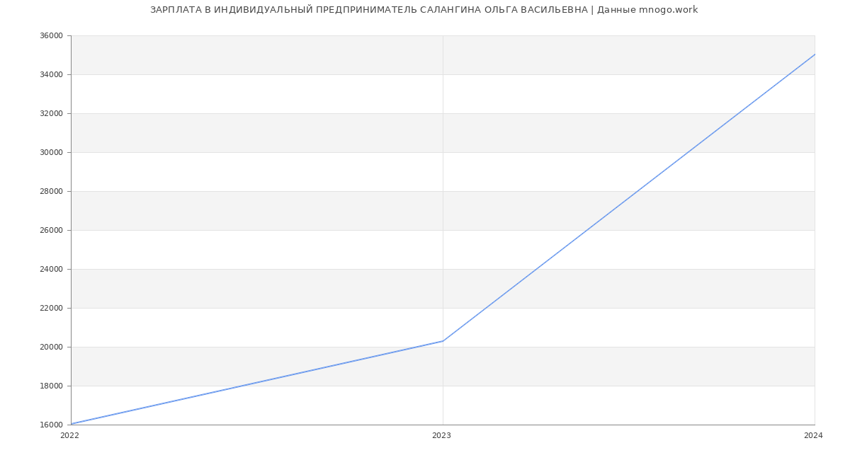 Статистика зарплат ИНДИВИДУАЛЬНЫЙ ПРЕДПРИНИМАТЕЛЬ САЛАНГИНА ОЛЬГА ВАСИЛЬЕВНА