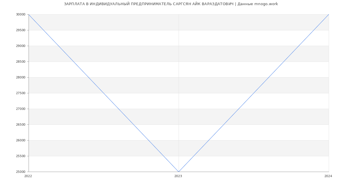 Статистика зарплат ИНДИВИДУАЛЬНЫЙ ПРЕДПРИНИМАТЕЛЬ САРГСЯН АЙК ВАРАЗДАТОВИЧ
