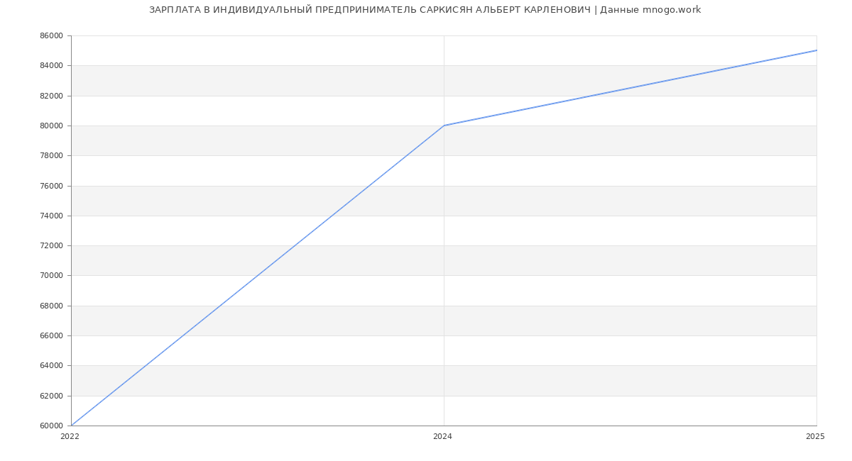 Статистика зарплат ИНДИВИДУАЛЬНЫЙ ПРЕДПРИНИМАТЕЛЬ САРКИСЯН АЛЬБЕРТ КАРЛЕНОВИЧ
