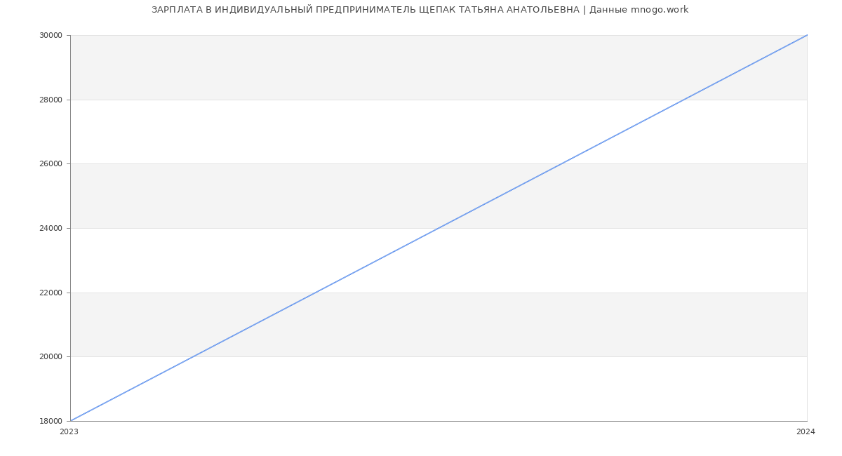 Статистика зарплат ИНДИВИДУАЛЬНЫЙ ПРЕДПРИНИМАТЕЛЬ ЩЕПАК ТАТЬЯНА АНАТОЛЬЕВНА