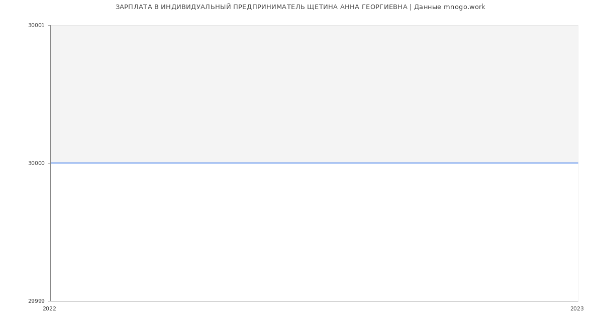 Статистика зарплат ИНДИВИДУАЛЬНЫЙ ПРЕДПРИНИМАТЕЛЬ ЩЕТИНА АННА ГЕОРГИЕВНА