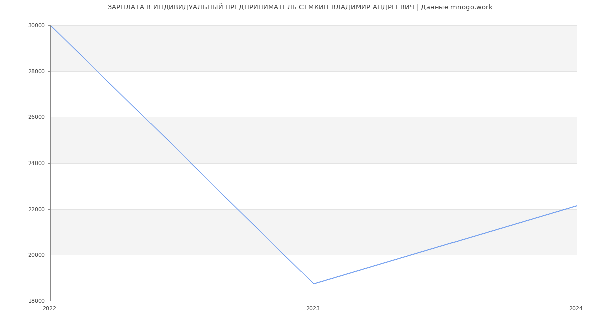 Статистика зарплат ИНДИВИДУАЛЬНЫЙ ПРЕДПРИНИМАТЕЛЬ СЕМКИН ВЛАДИМИР АНДРЕЕВИЧ