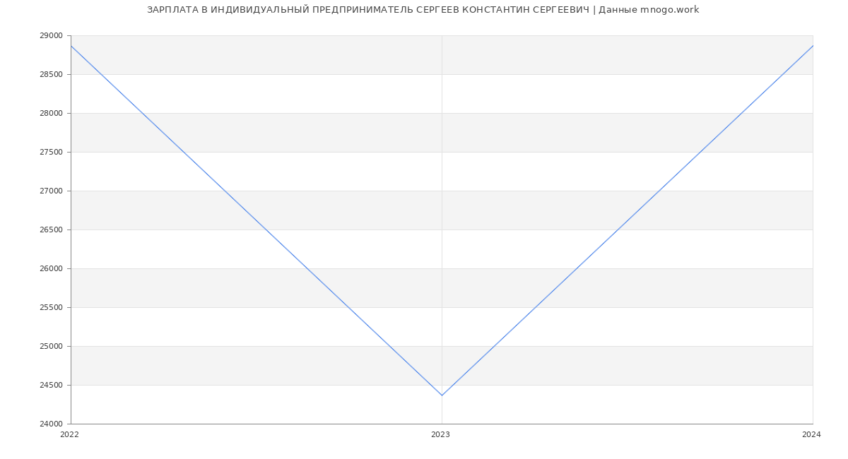 Статистика зарплат ИНДИВИДУАЛЬНЫЙ ПРЕДПРИНИМАТЕЛЬ СЕРГЕЕВ КОНСТАНТИН СЕРГЕЕВИЧ
