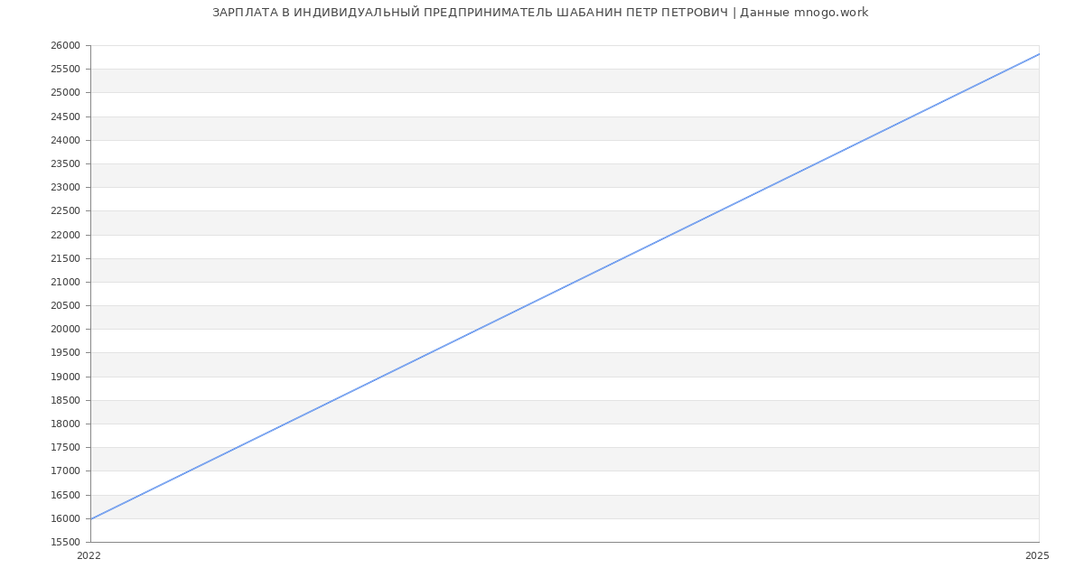 Статистика зарплат ИНДИВИДУАЛЬНЫЙ ПРЕДПРИНИМАТЕЛЬ ШАБАНИН ПЕТР ПЕТРОВИЧ