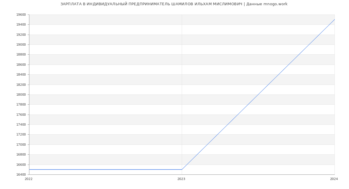 Статистика зарплат ИНДИВИДУАЛЬНЫЙ ПРЕДПРИНИМАТЕЛЬ ШАМИЛОВ ИЛЬХАМ МИСЛИМОВИЧ